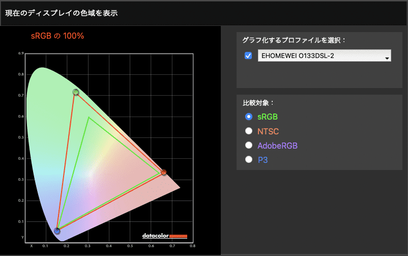 EHOMEWEI O133DSL のsRGBカバー率は100％