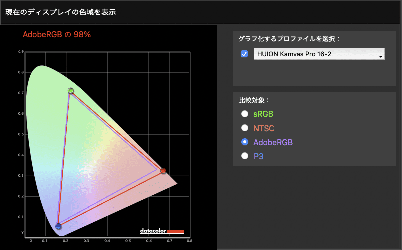 HUION Kamvas Pro 16(2.5K) のAdobeRGBカバー率は98%
